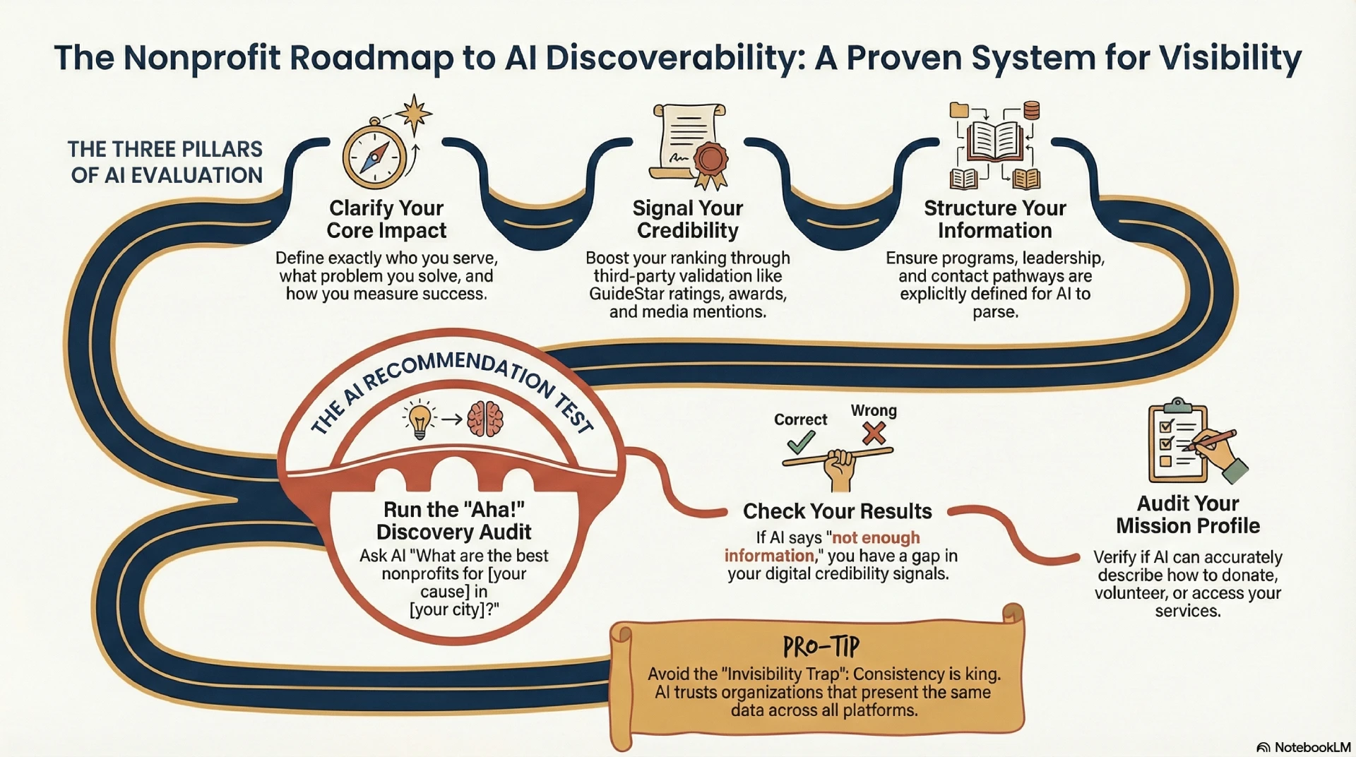 Infographic Roadmap for Nonprofits