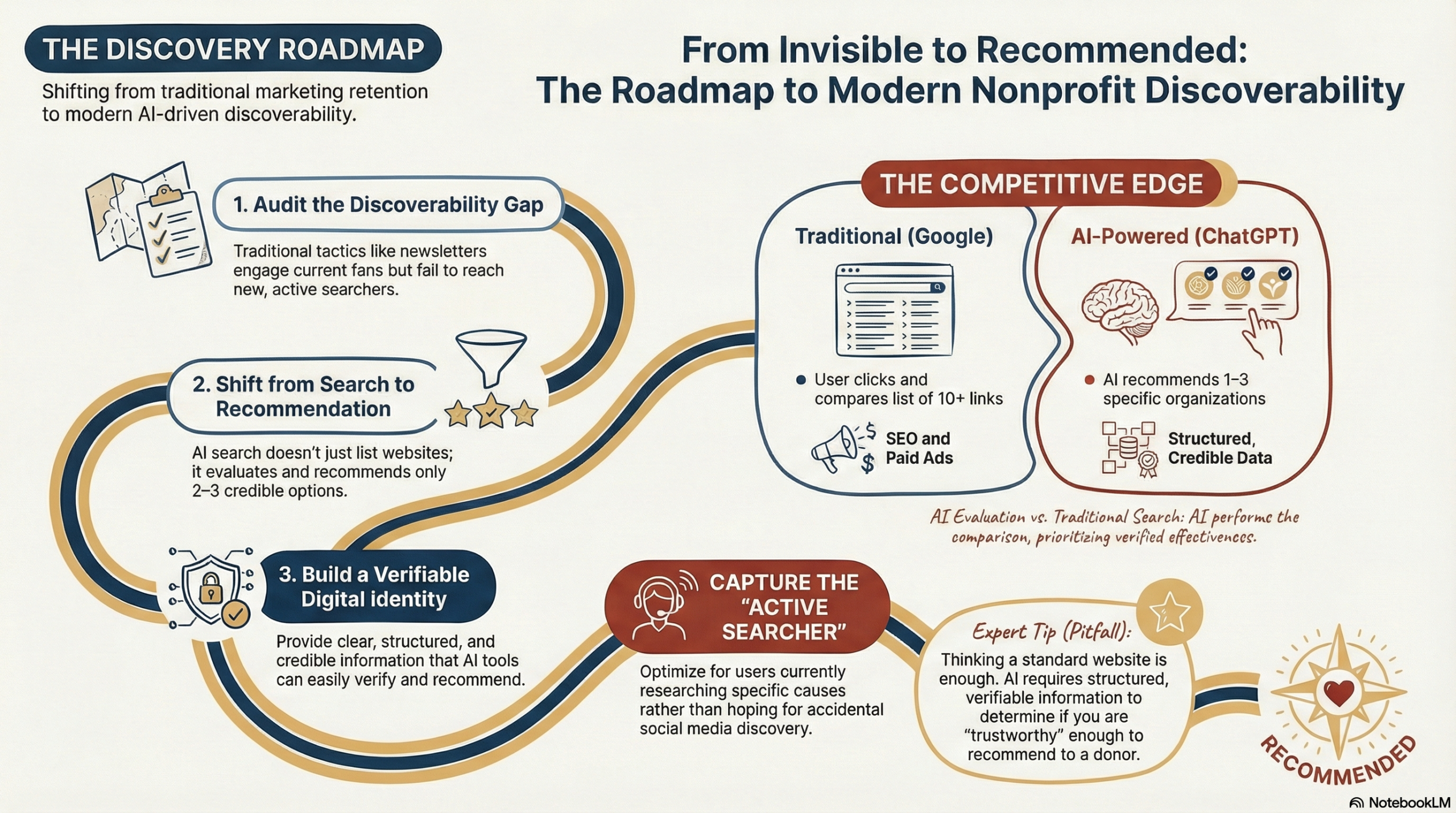 infographic From invisible to recommended